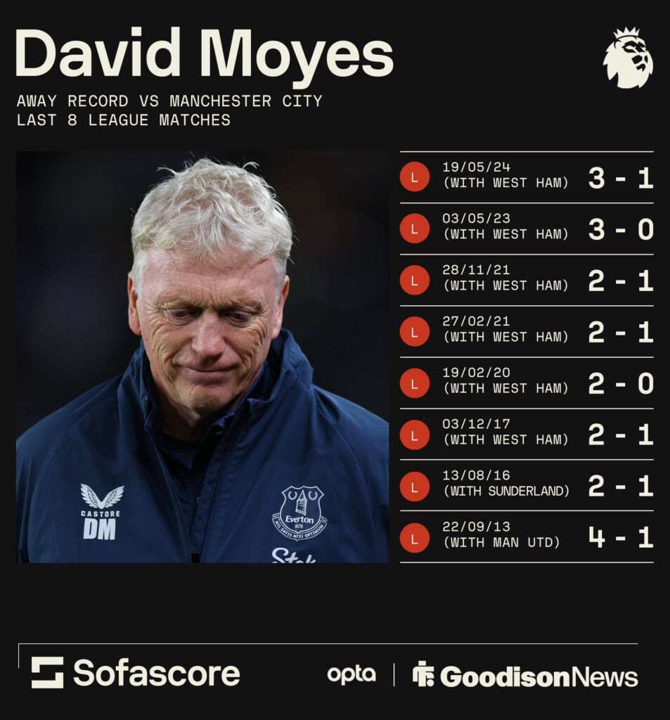 David Moyes' terrible record away to Man City