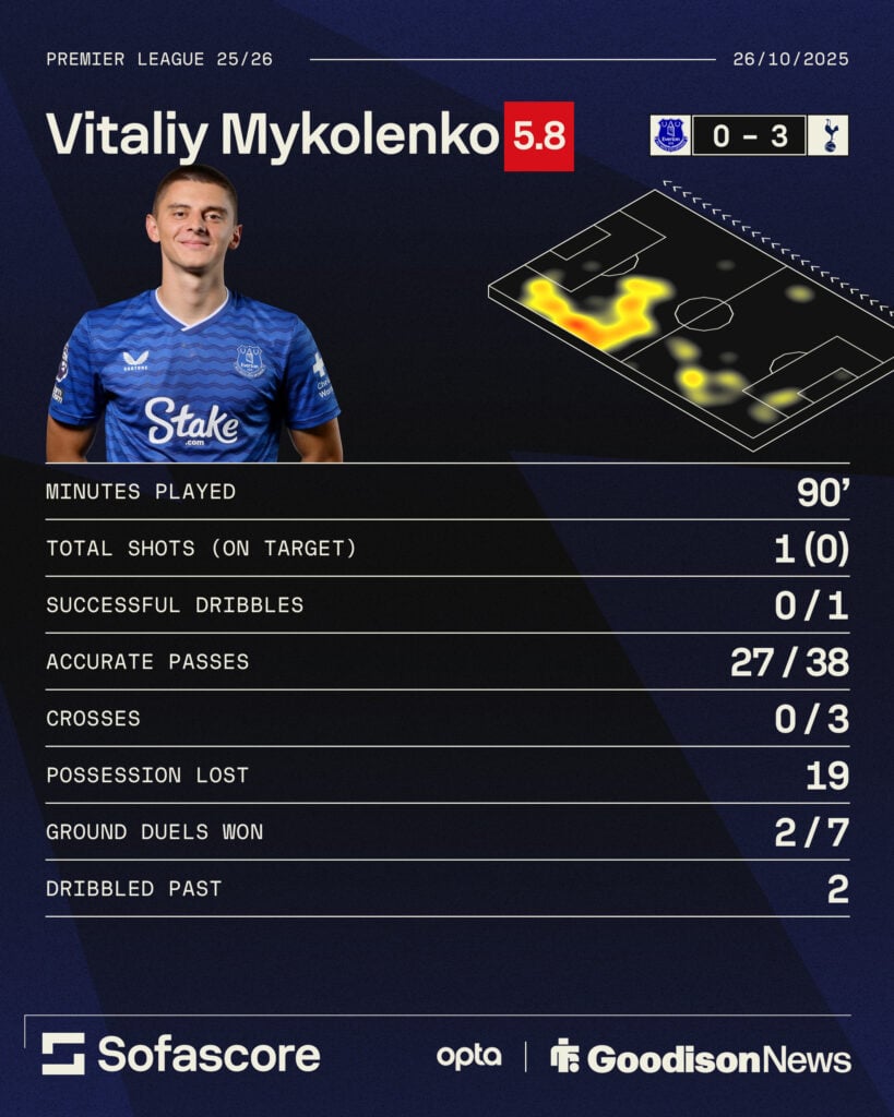 Vitalii Mykolenko's stats in Everton's loss to Tottenham.