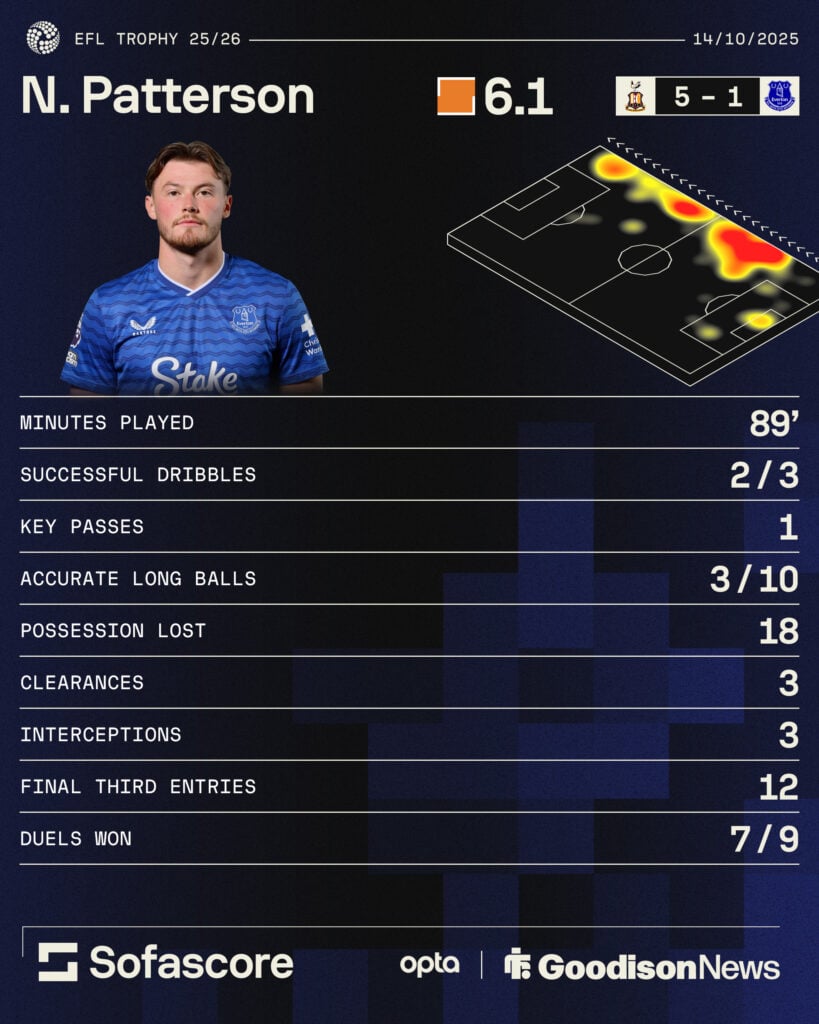 Nathan Patterson's stats vs Bradford City.