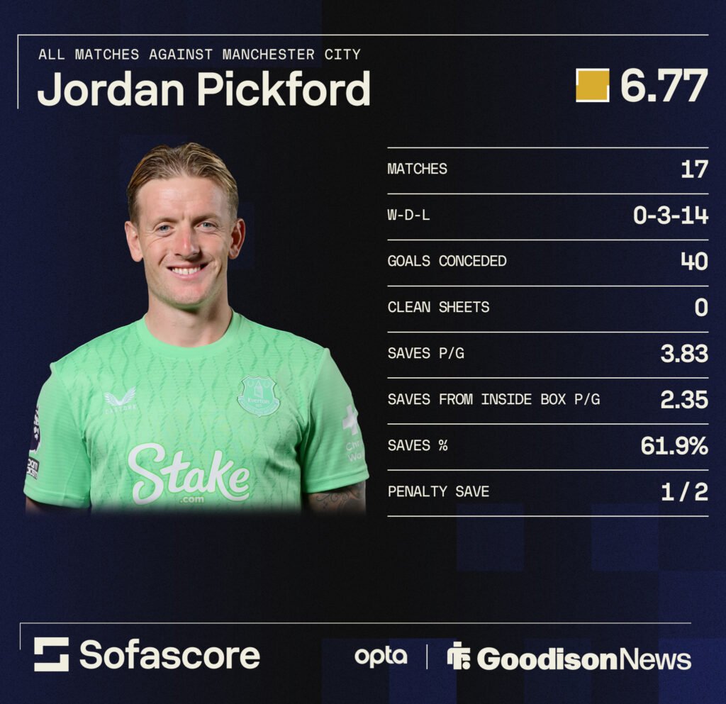 Jordan Pickford's Everton stats