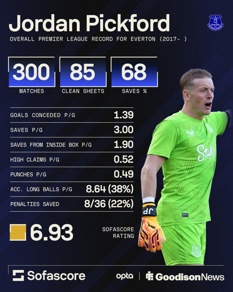 Jordan Pickford's figures for Everton