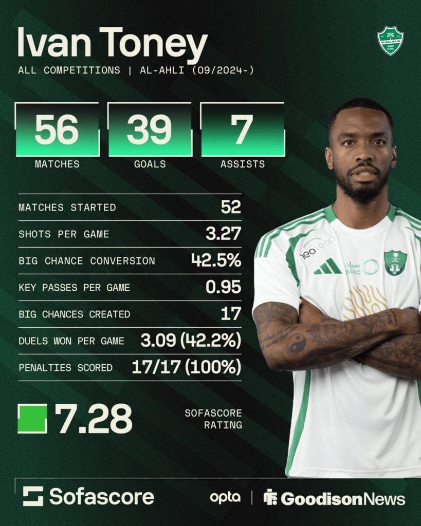 Ivan Toney's stats for Al-Ahli.
