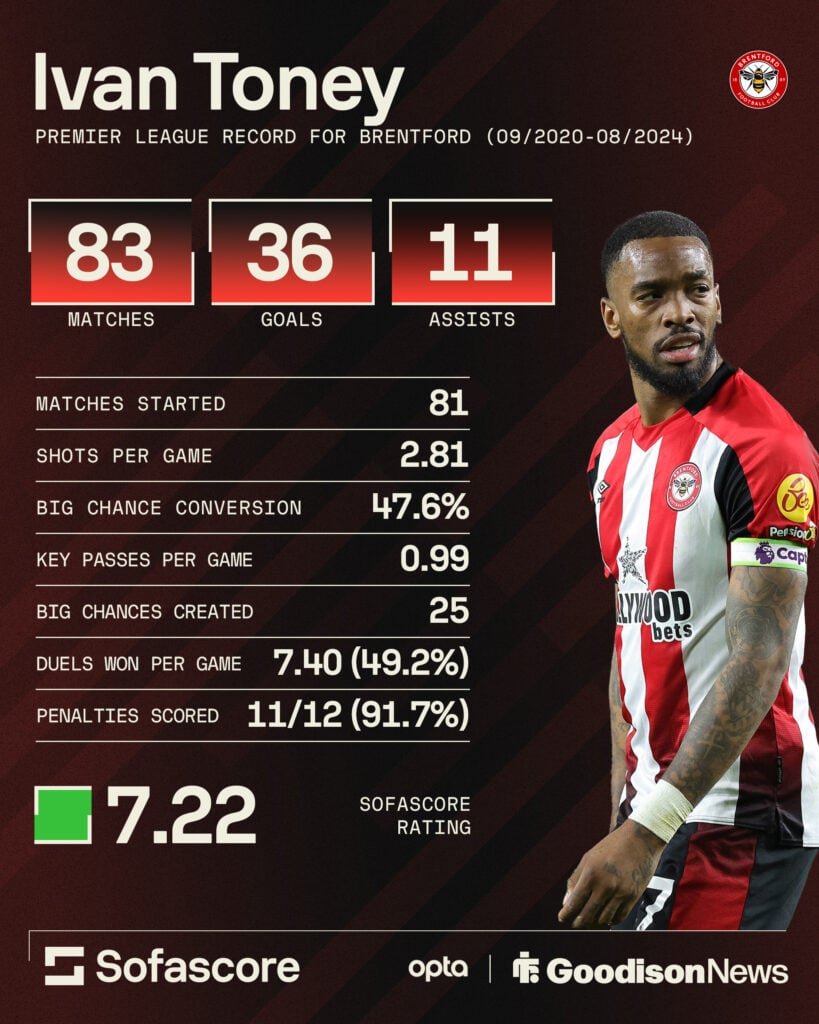 Ivan Toney's stats for Brentford.