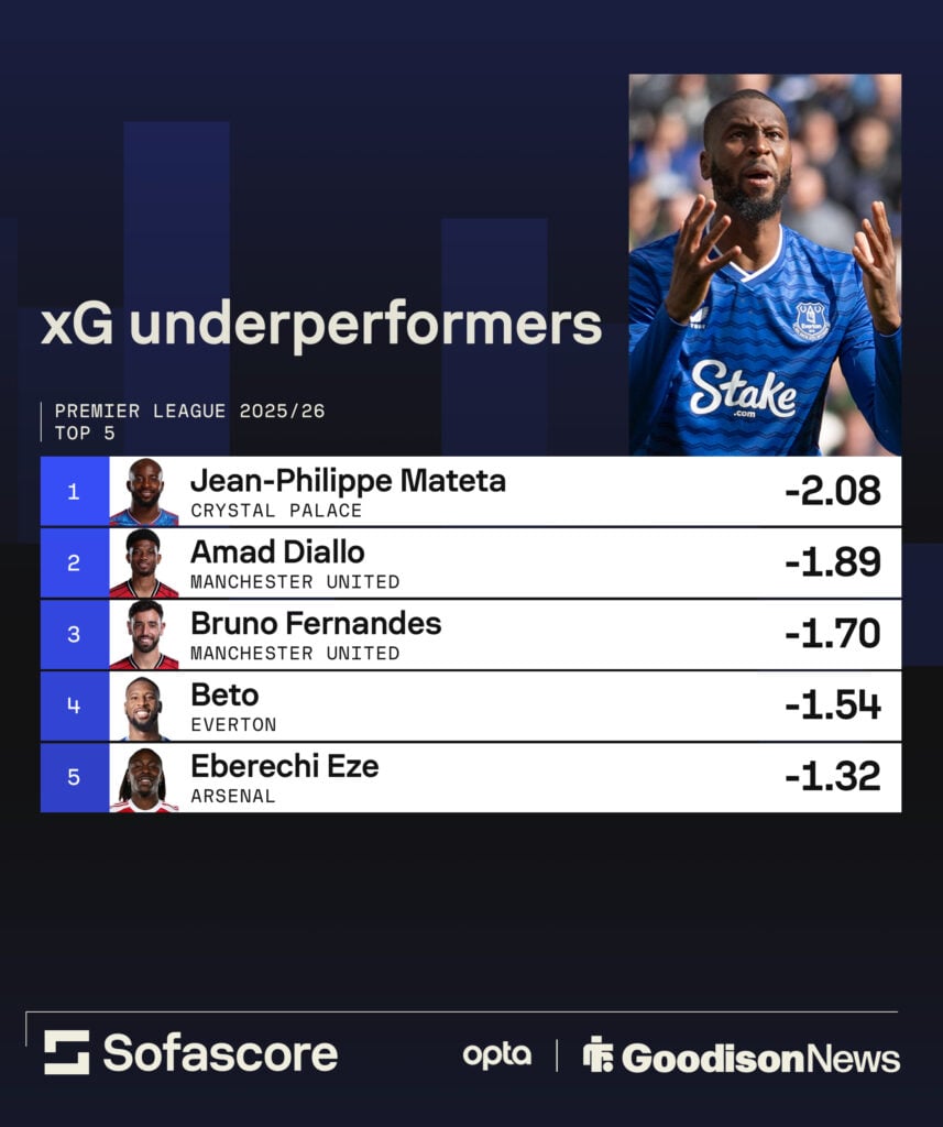 Sofascore stats who how Beto has underperformed in front of goal this season at Everton.