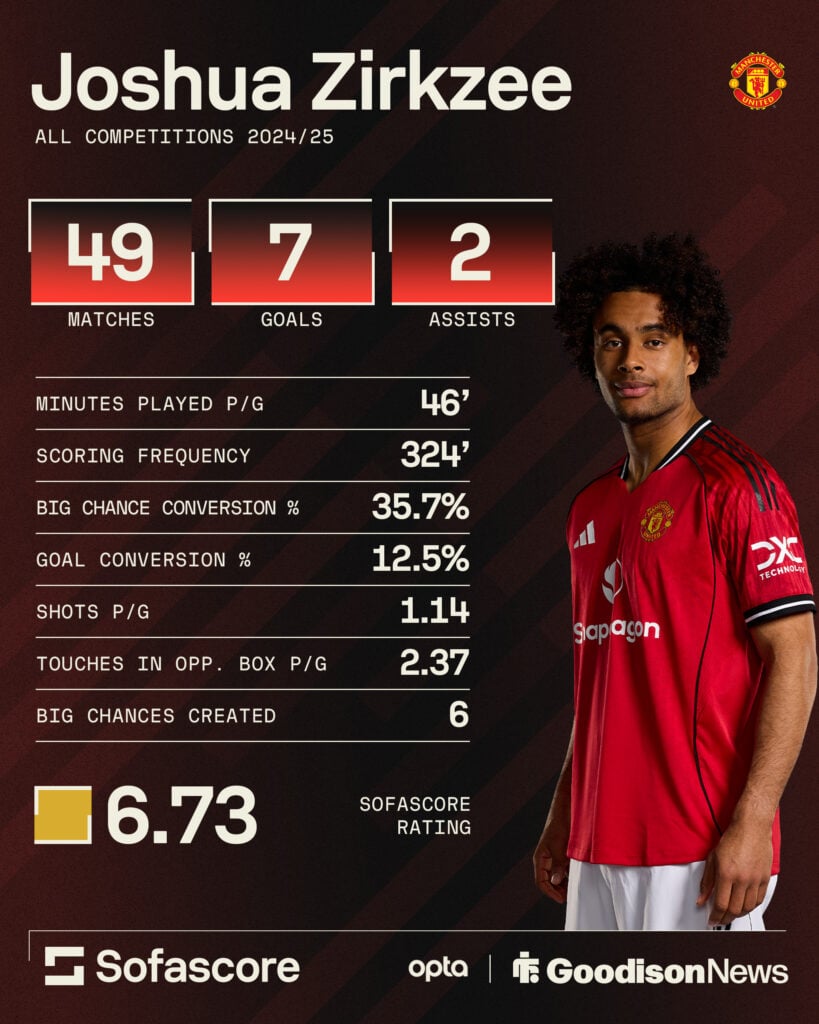 Joshua Zirkzee stats graphic