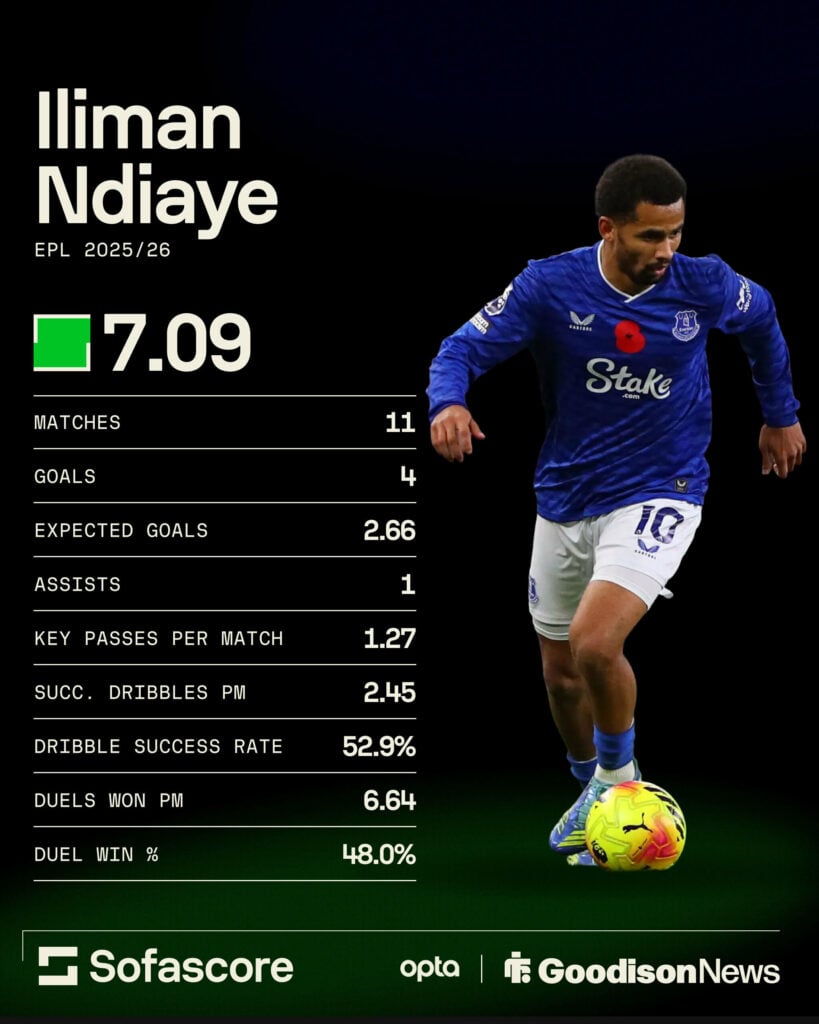 Iliman Ndiaye's Premier League stats for Everton this season.
