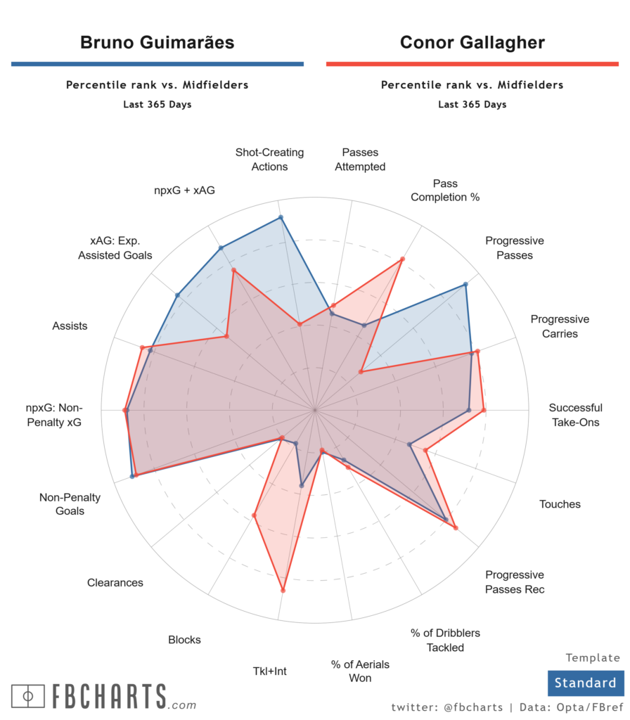 Bruno Guimaraes Conor Gallagher Comparisons