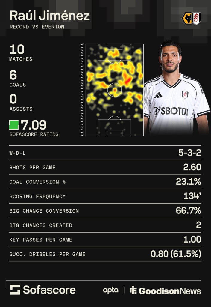 Raul Jimenez stats against Everton graphic