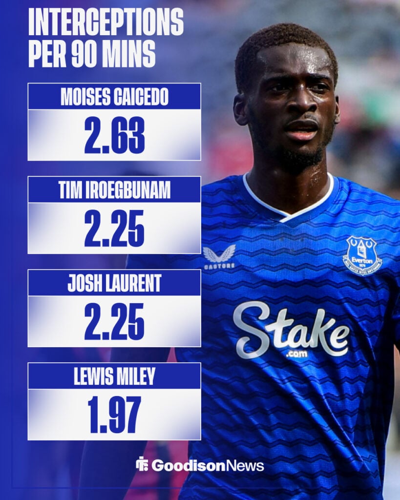 Only Moises Caicedo ranks higher than Ireogbunam.