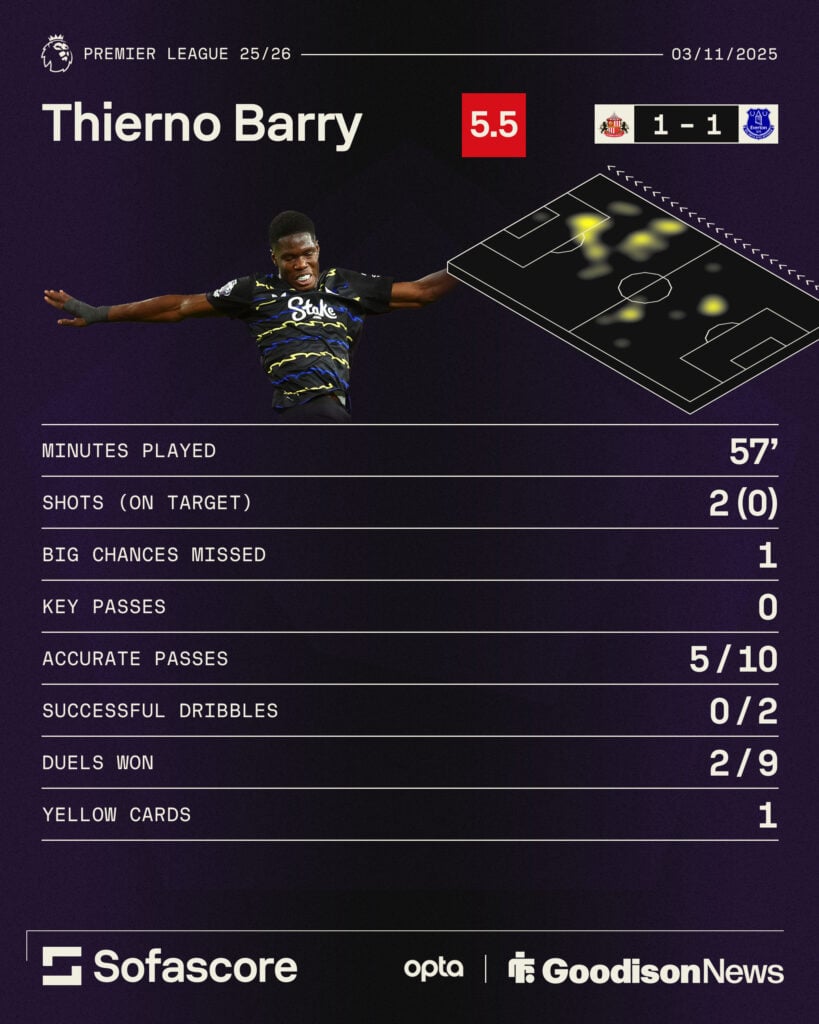 Thierno Barry vs Sunderland stats