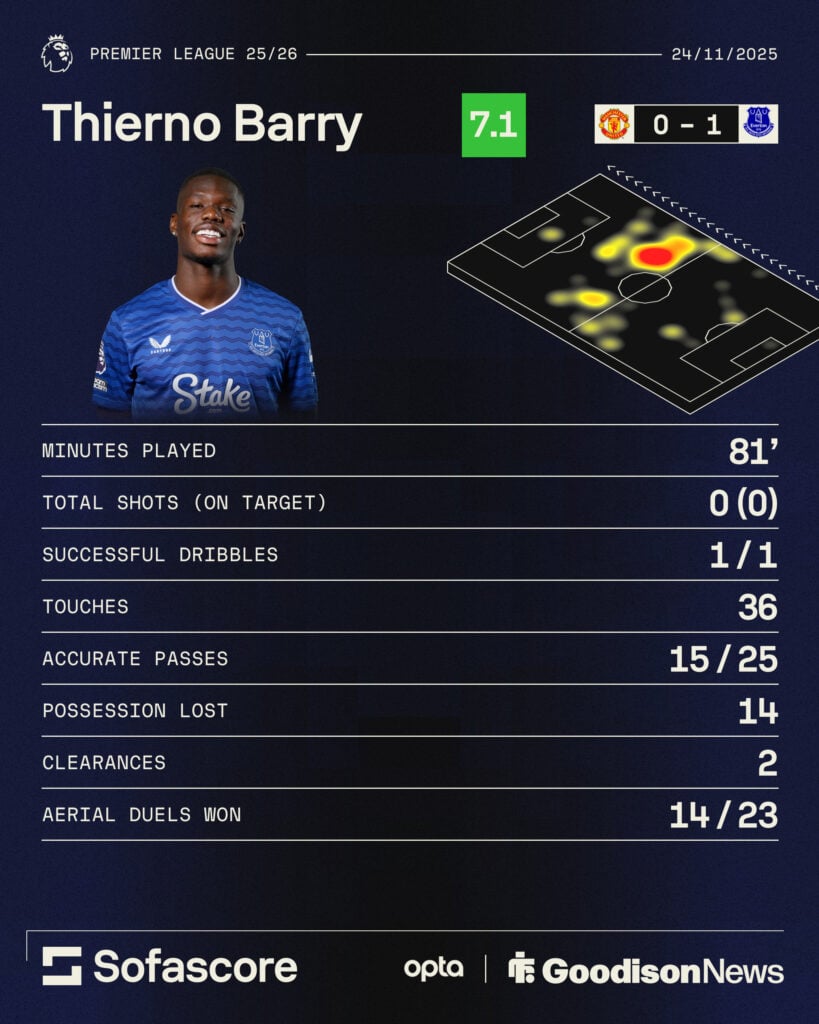 Thierno Barry's performance against Man United in numbers
