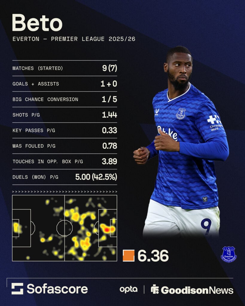 Beto stats graphic this season