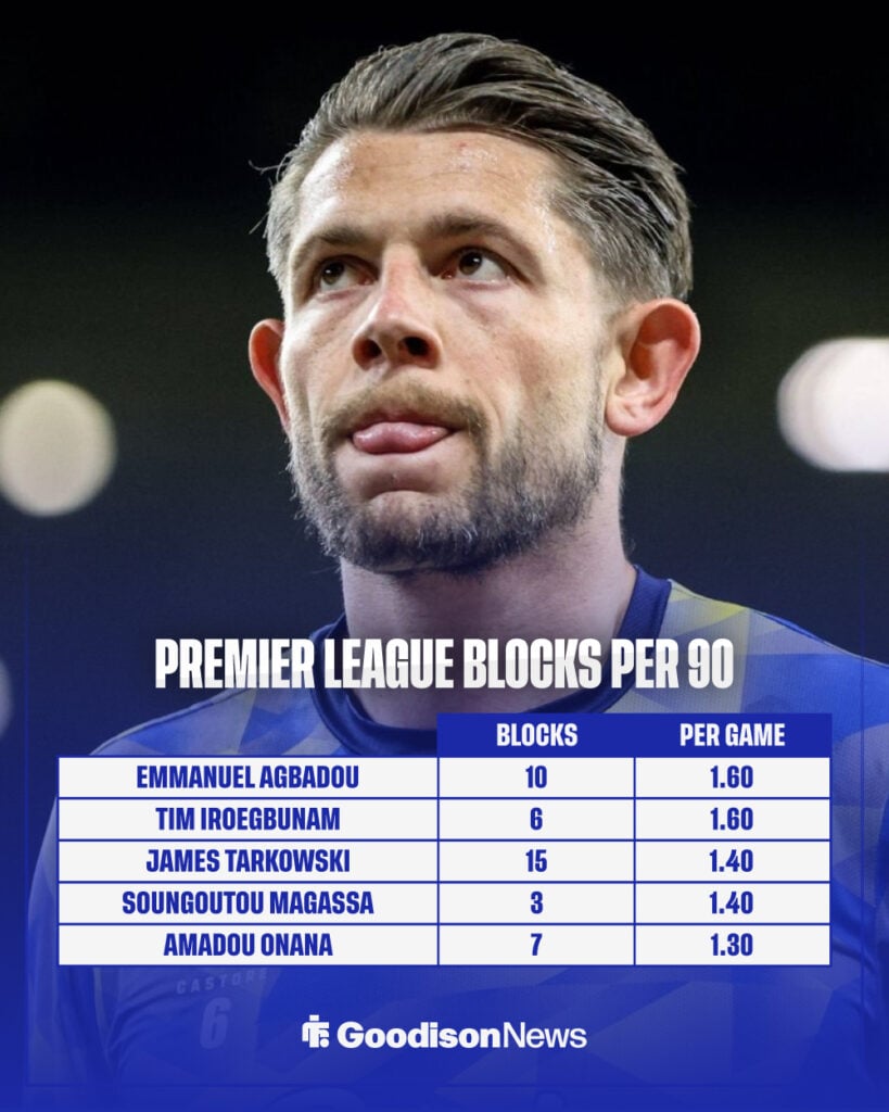 Premier League players blocks per game
