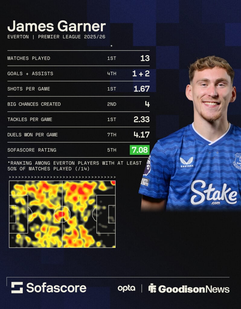 James Garner stat graphic