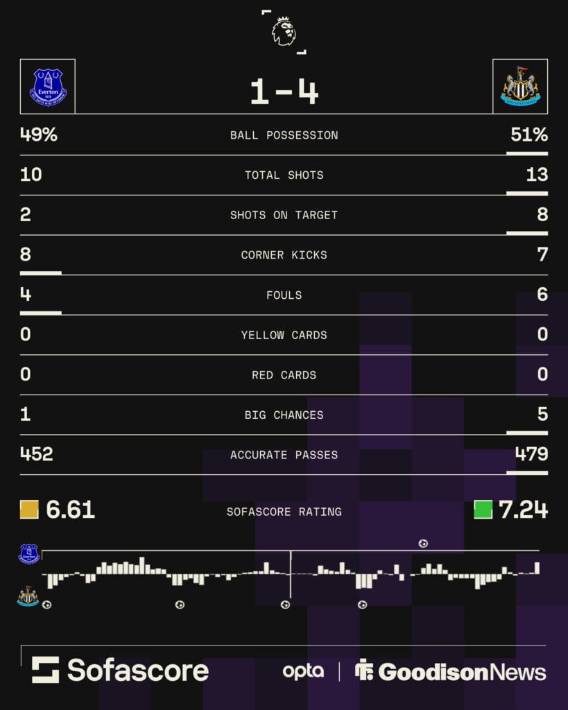 Match stats from Everton 1-4 Newcastle