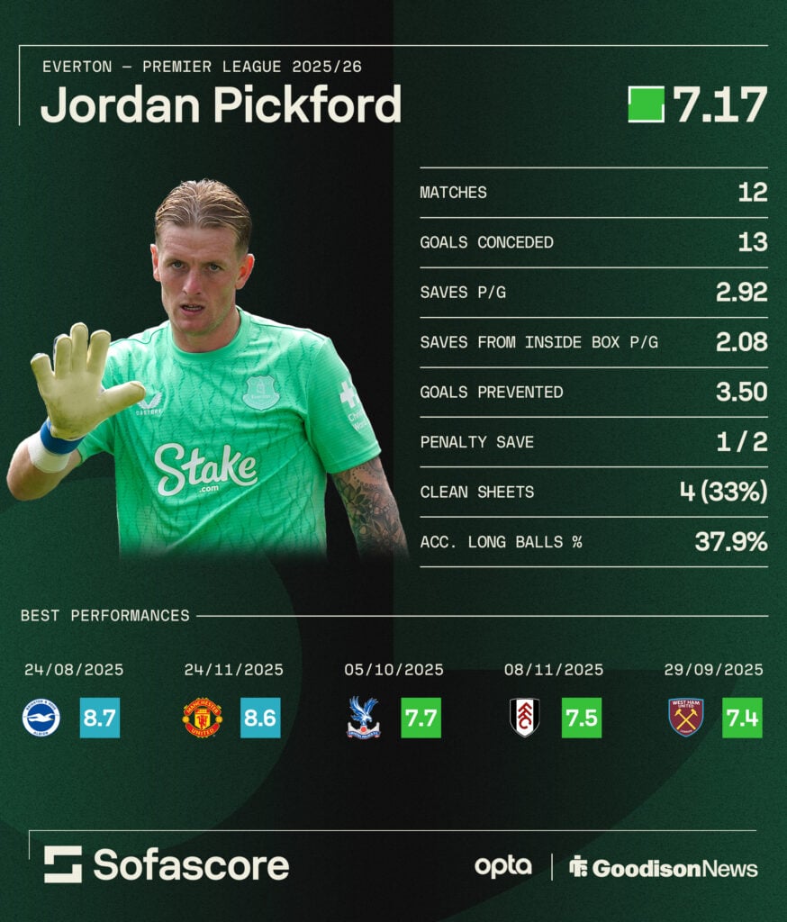 Jordan Pickford stats graphic