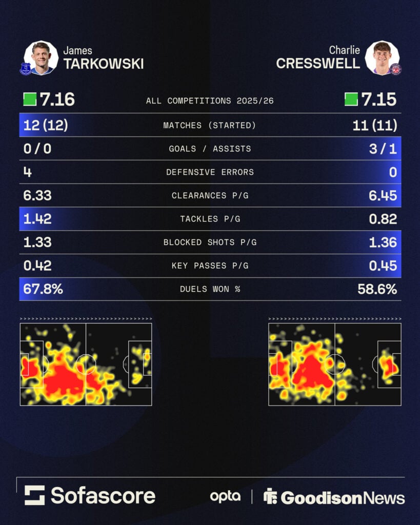 James Tarkowski and Charlie Cresswell stats comparison graphic