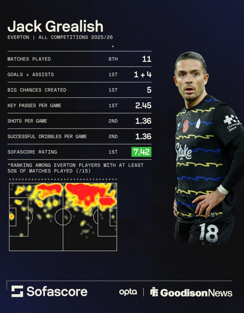 Jack Grealish's stats for Everton so far.