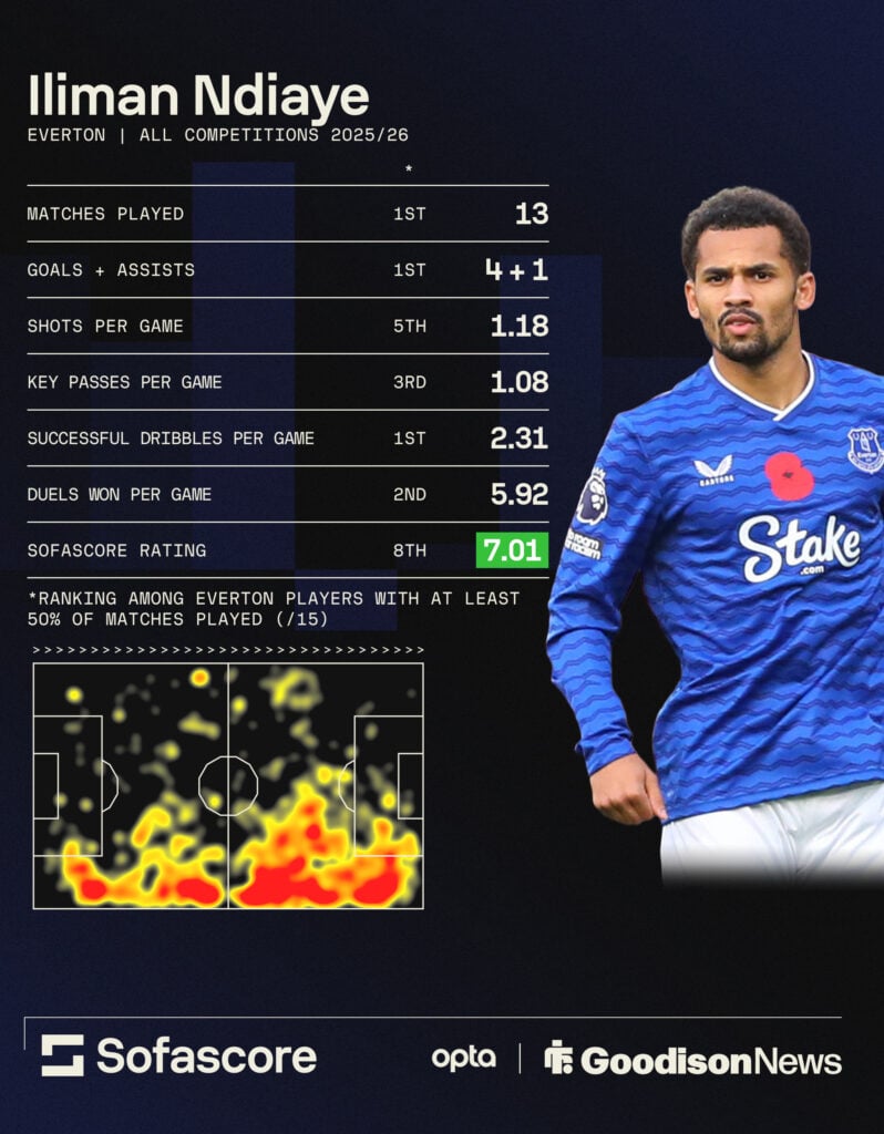 Iliman Ndiaye's Everton record this season