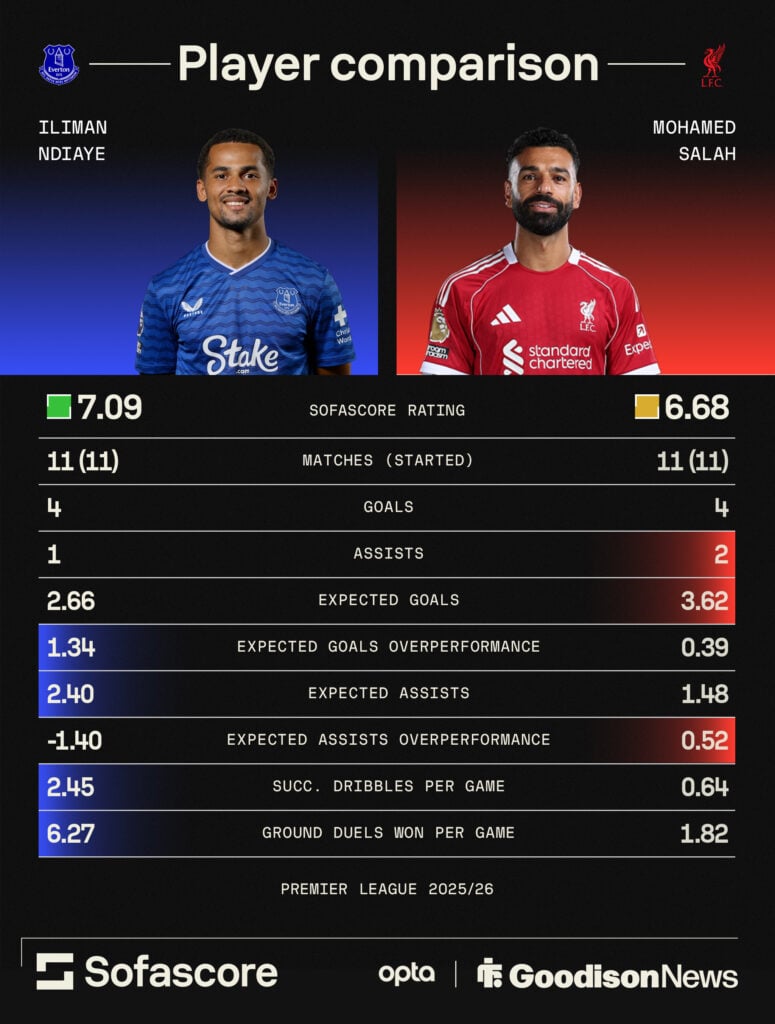 Everton winger Iliman Ndiaye and Liverpool forward Mohamed Salah compared statistically