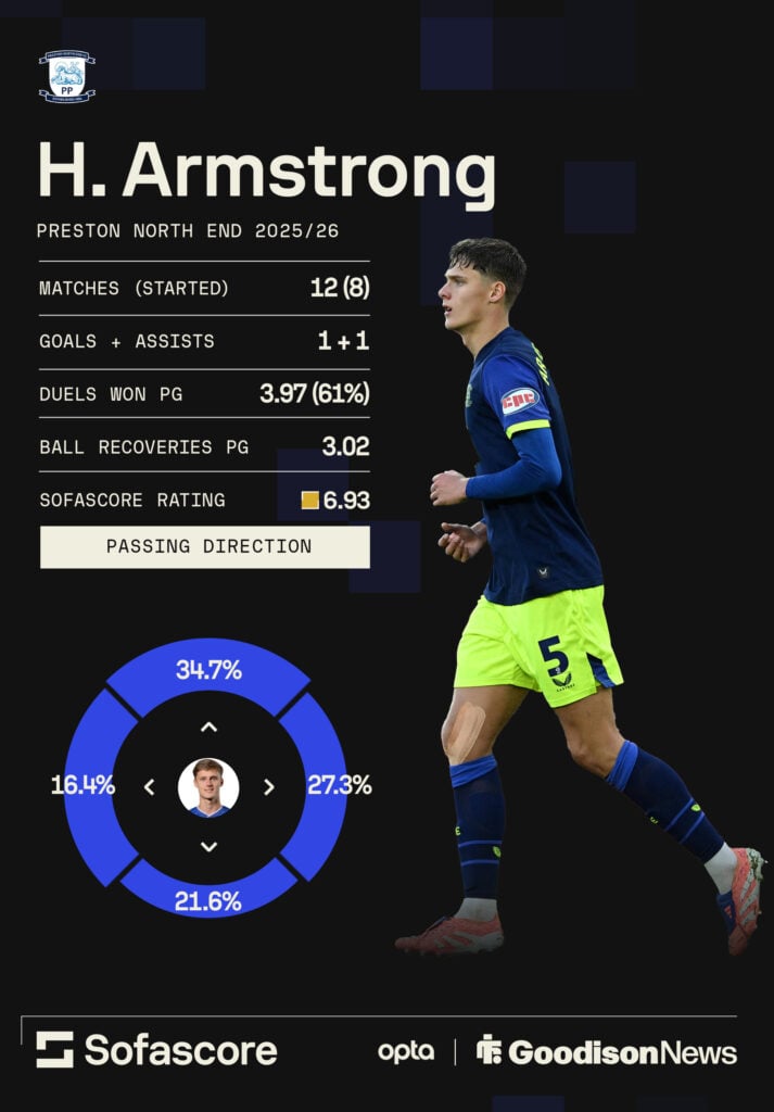 Harrison Armstrong stats graphic