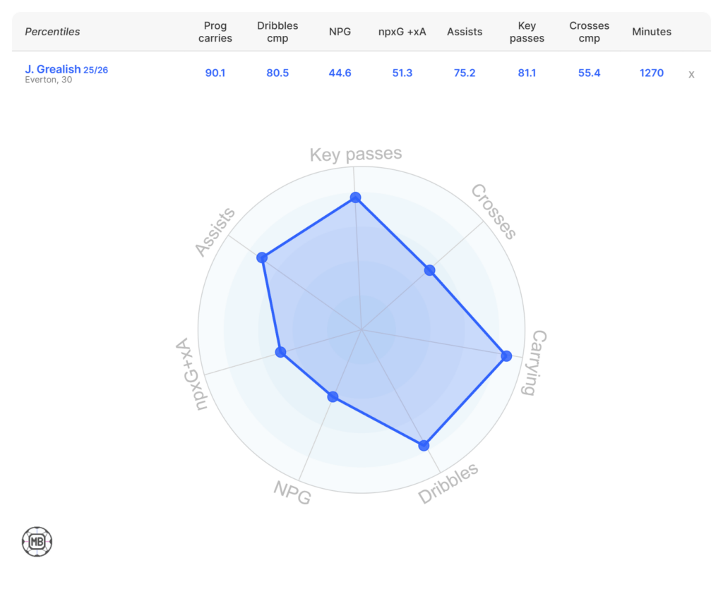 Grealish this season