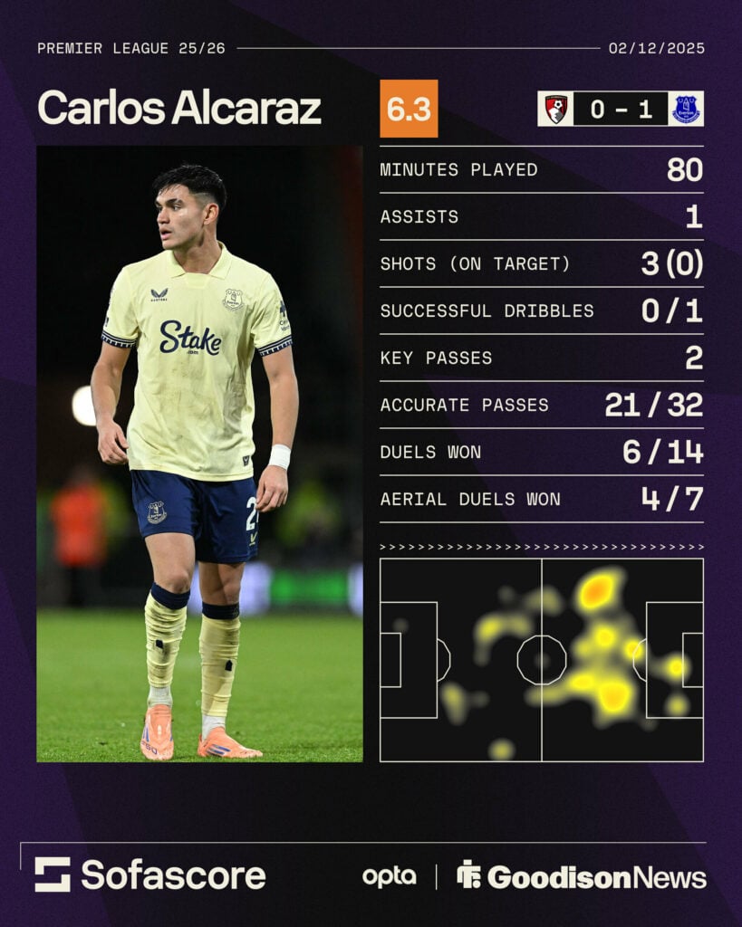 Carlos Alcaraz's stats for Everton vs Bournemouth.