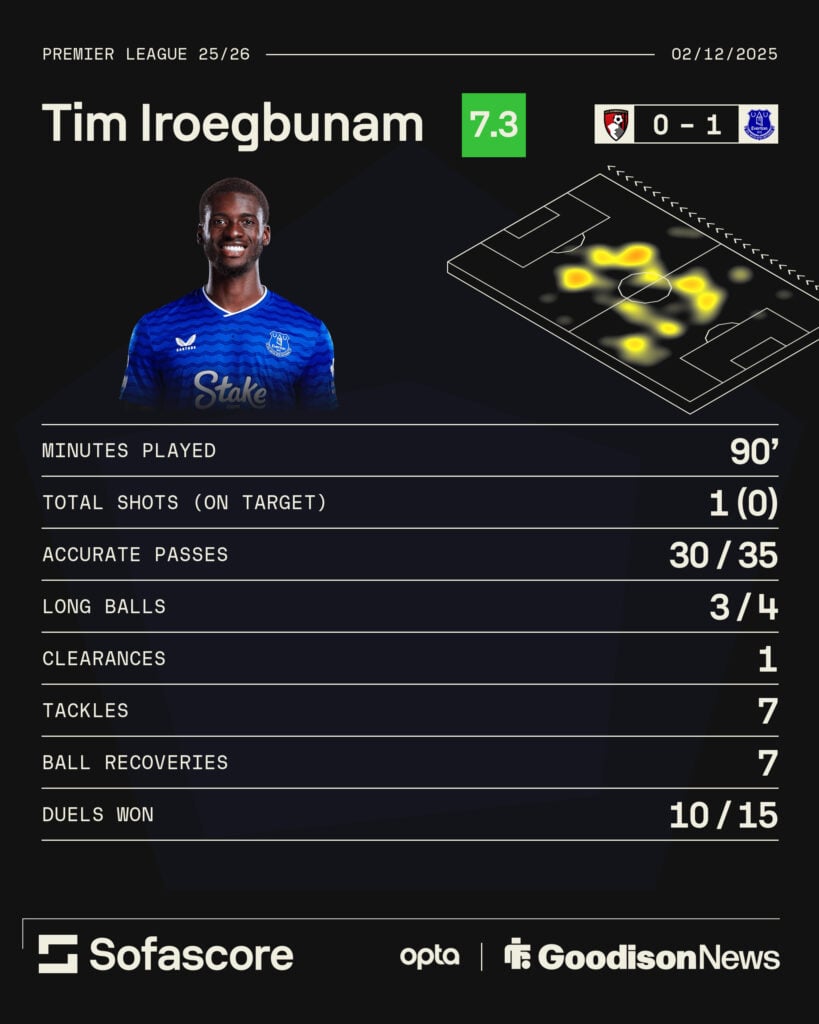 Iroegbunam stats vs Bournemouth