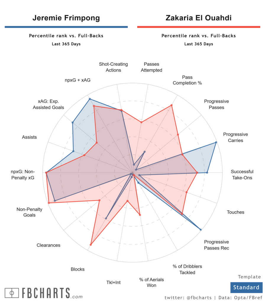 Jeremie Frimpong comparison to Zakaria El Ouahdi
