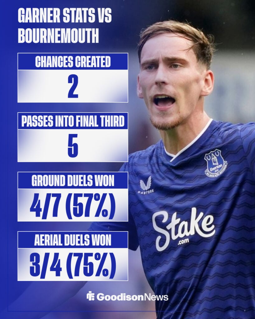 Everton star James Garner's stats vs Bournemouth.