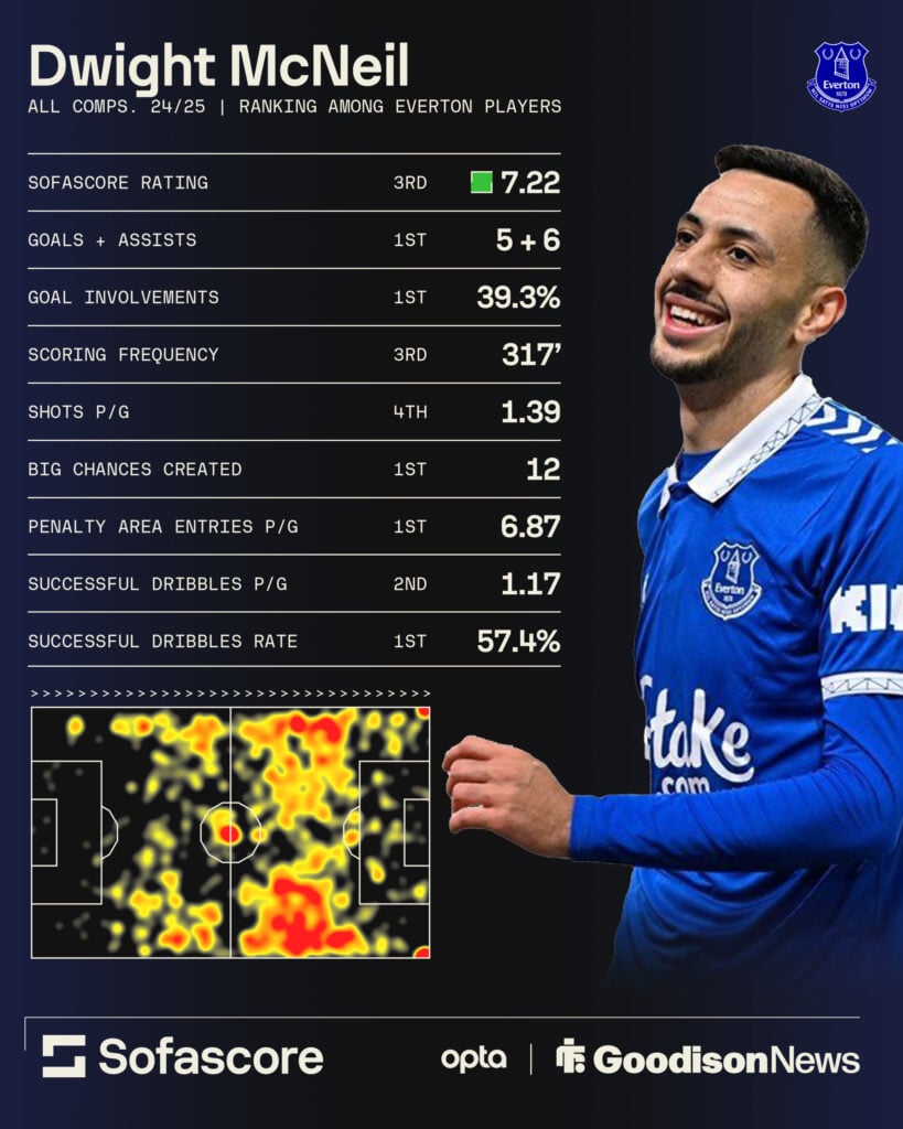 Dwight McNeil stats graphic