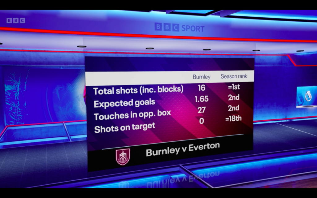 Burnley vs Everton graphic was shown on MOTD.