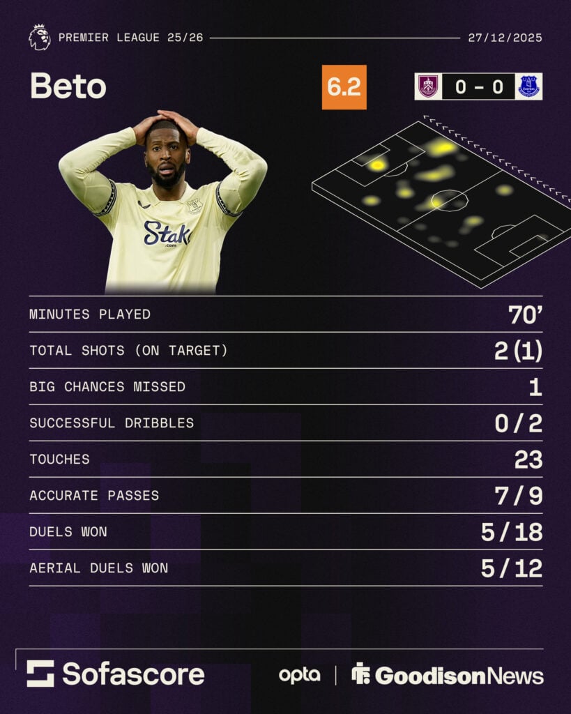 Beto's stats from Burnley vs Everton