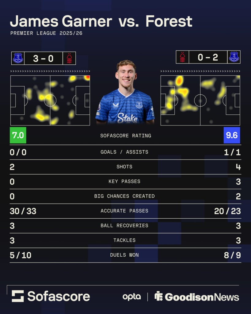 James Garner vs Nottingham Forest