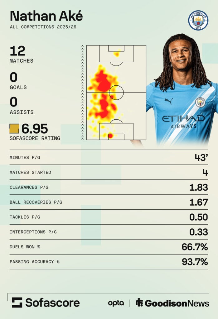 Nathan Ake's Man City stats in 2025-26