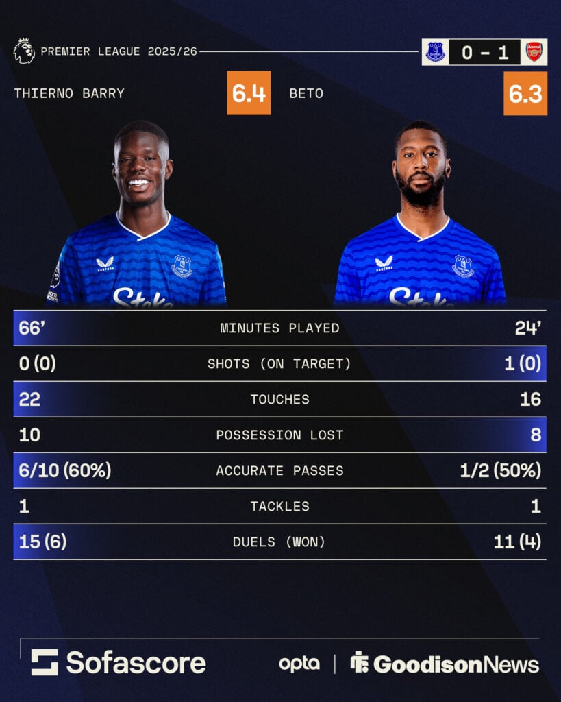Thierno Barry and Beto's record for Everton against Arsenal