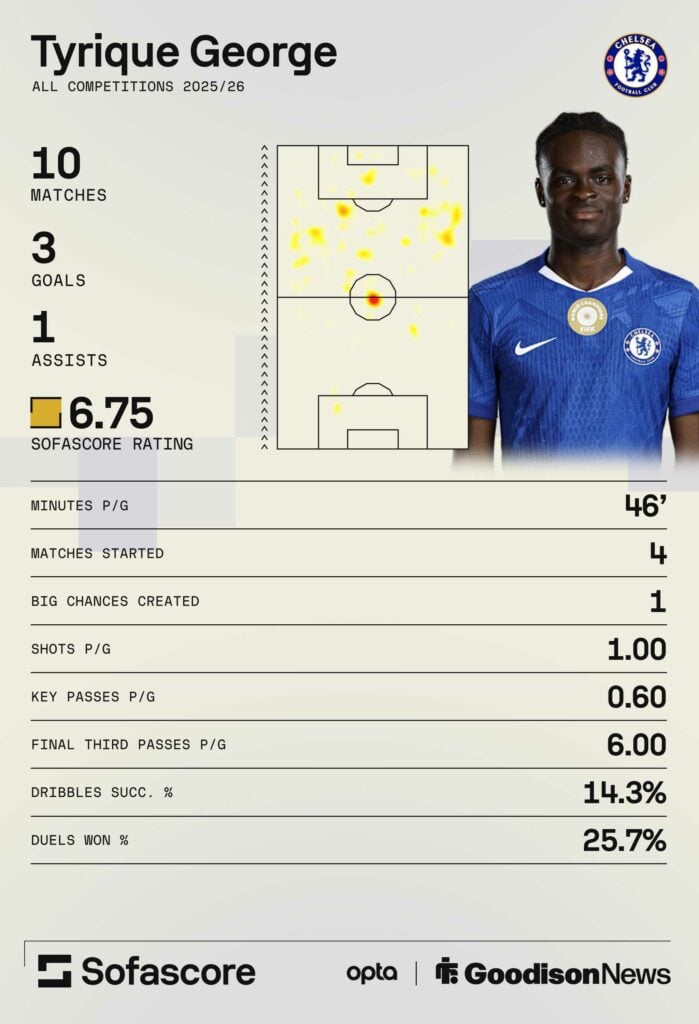 Tyrique George stats graphic