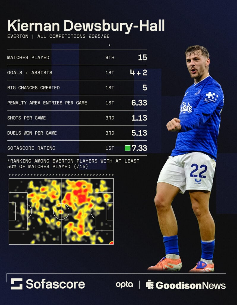 Everton midfielder Kiernan Dewsbury-Hall's stats