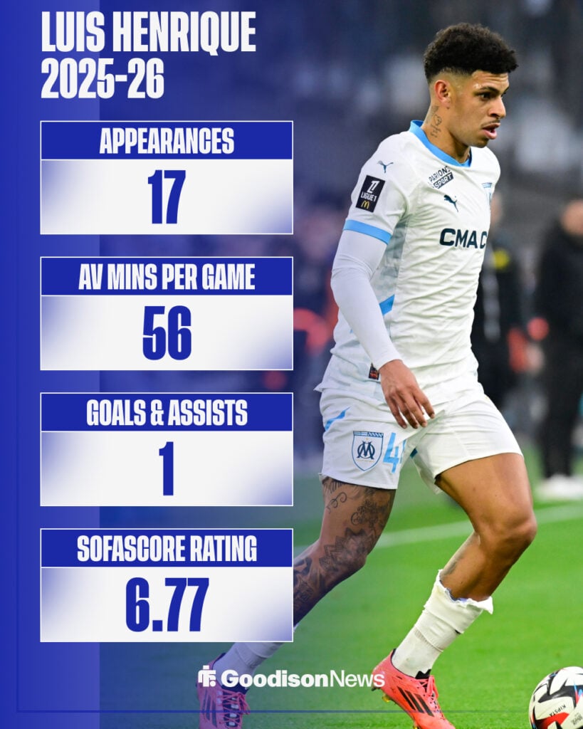 Luis Henrique's 2025-26 stats
