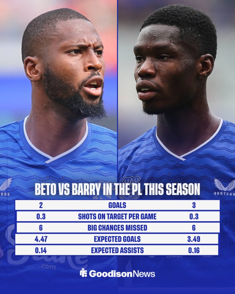 Beto and Thierno Barry's Everton stats this season.