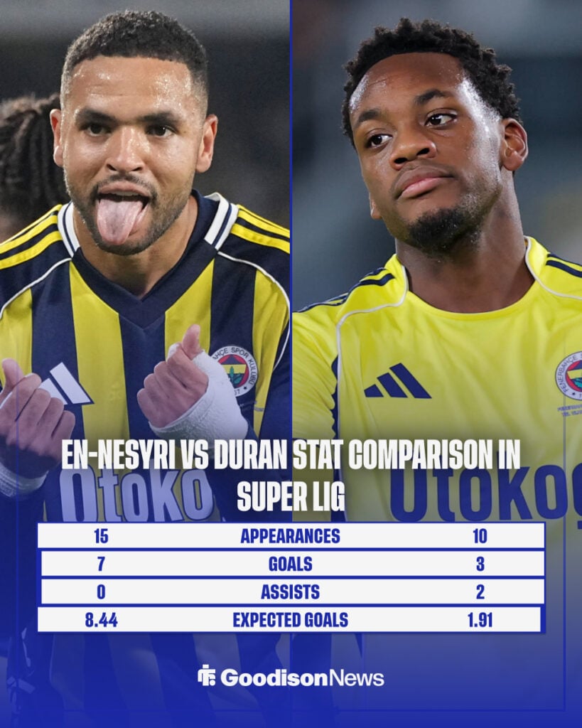 Youssef En-Nesyri and Jhon Duran stats comparison in the Turkish league.