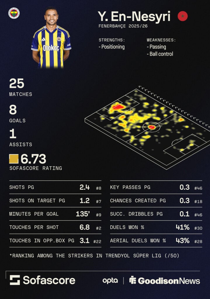 Youssef En-Nesyri stats