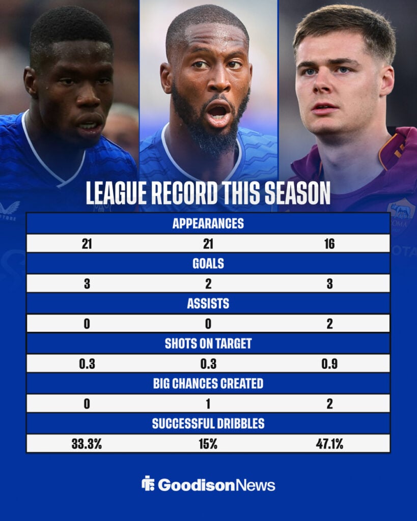 Comparison between Everton striker's Thierno Barry and Beto and Roma forward Evan Ferguson
