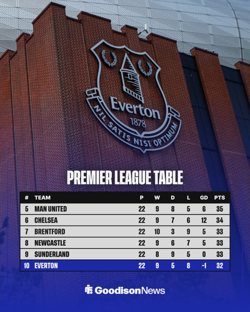 Everton in Premier League table