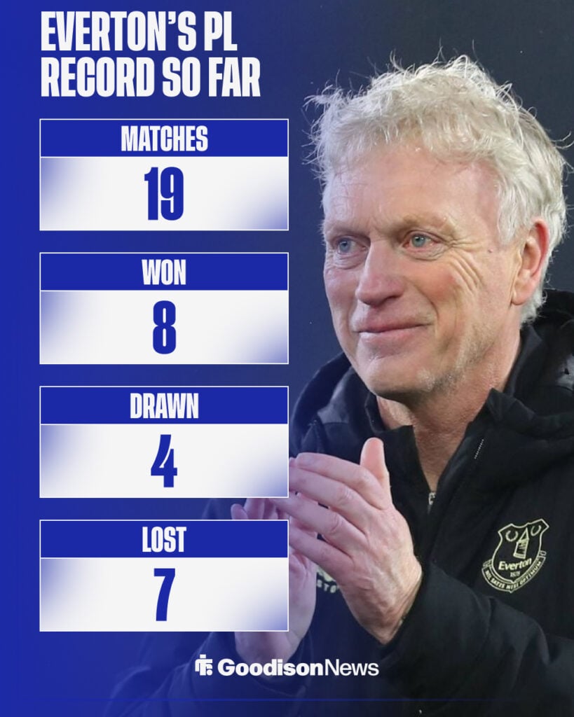 Everton's Premier League record so far this season.