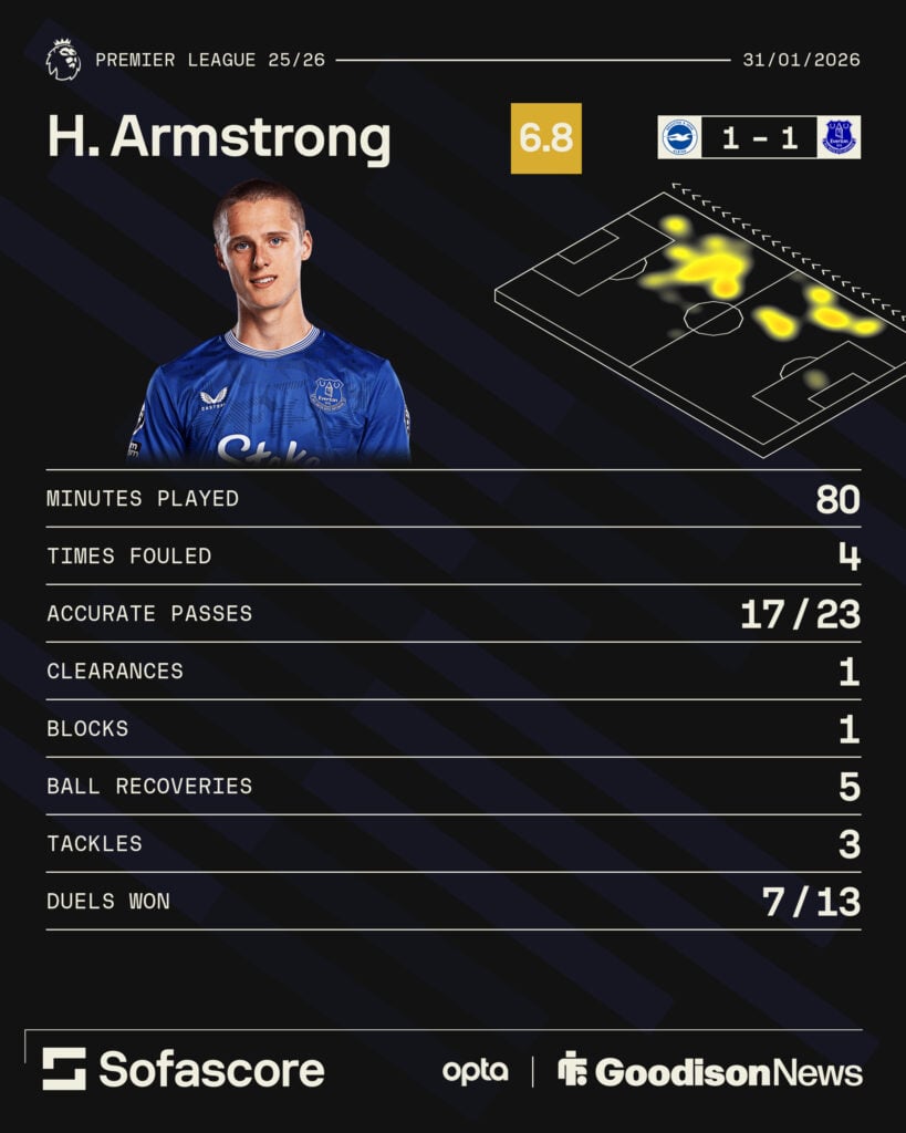Everton star Harrison Armstrong's stats vs Brighton.