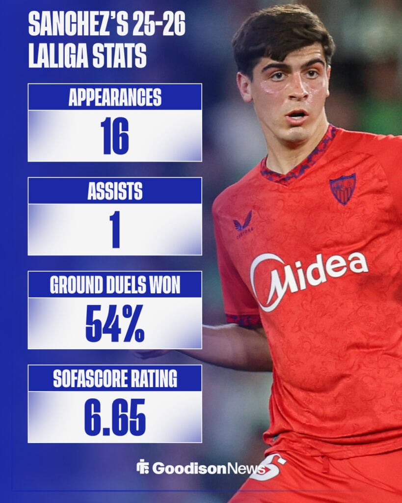 Juanlu Sanchez's 25-26 LaLiga stats