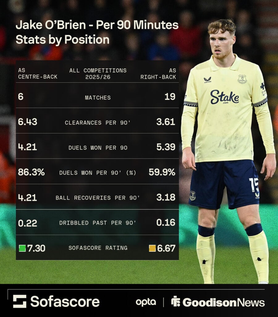 Jake O'Brien stats for Everon