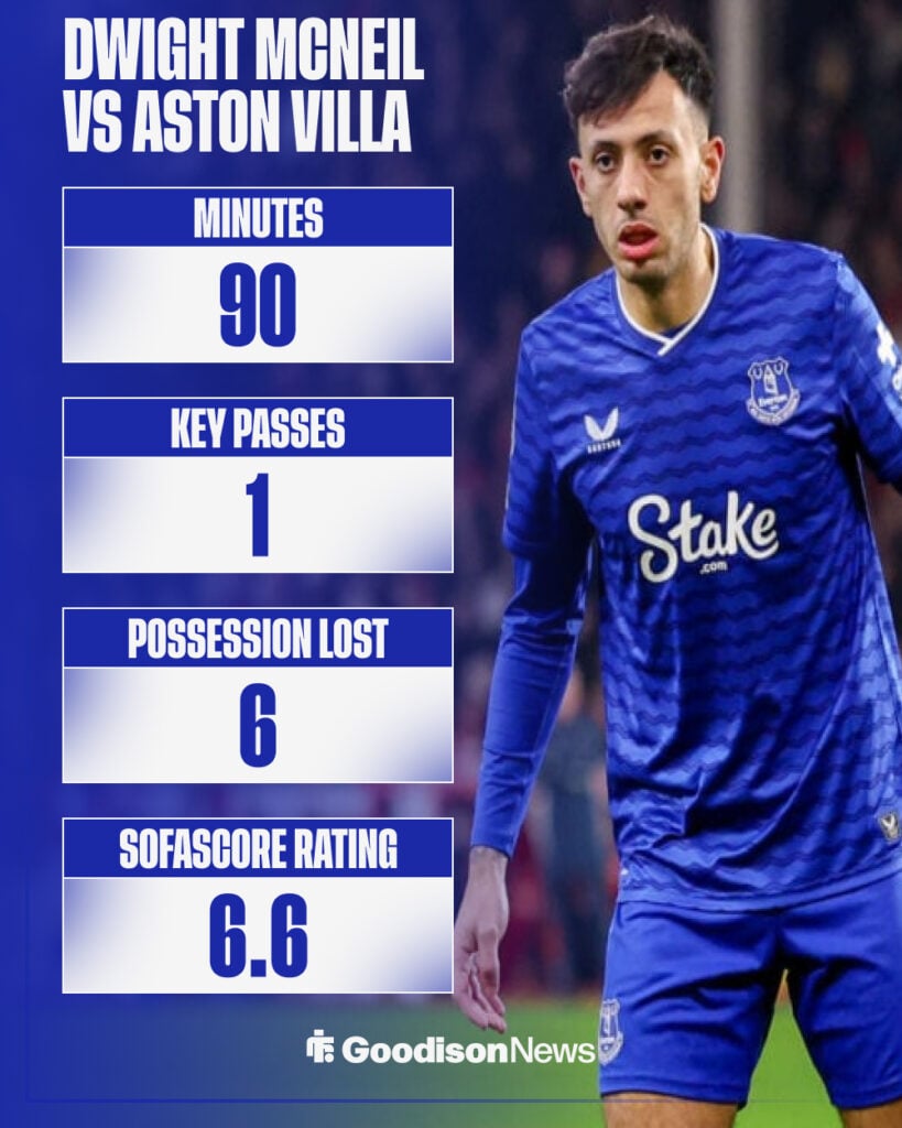 Dwight McNeil's stats vs Aston Villa.