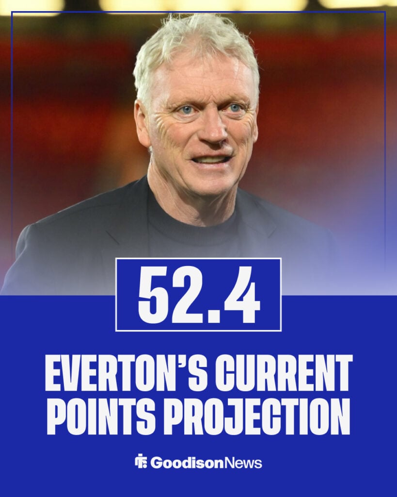 Everton's current points projection in the Premier League.
